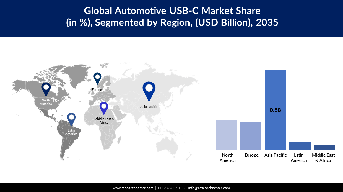 Automotive USB-C Market Size